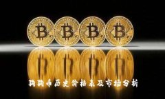 狗狗币历史价格表及市场